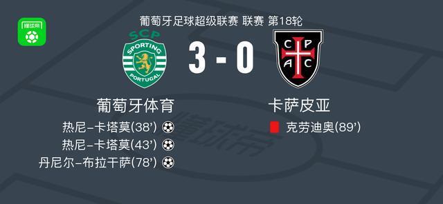 APP-葡萄牙体育3-0大胜卡萨皮亚，热尼-卡塔莫双响，丹尼尔-布拉干萨破门